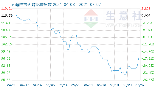 7月7日丙酮與異丙醇比價指數(shù)圖