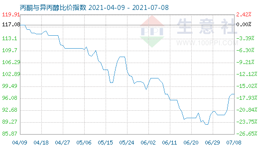 7月8日丙酮與異丙醇比價(jià)指數(shù)圖