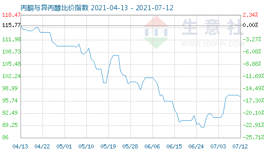 7月12日丙酮與異丙醇比價(jià)指數(shù)圖