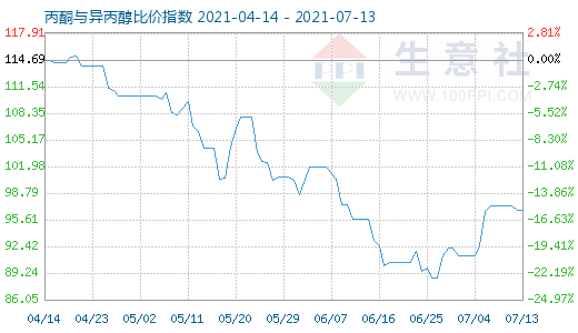 7月13日丙酮與異丙醇比價指數(shù)圖