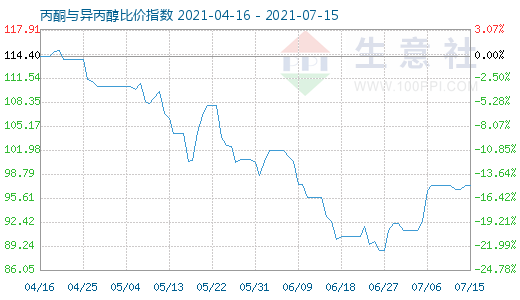 7月15日丙酮與異丙醇比價指數(shù)圖