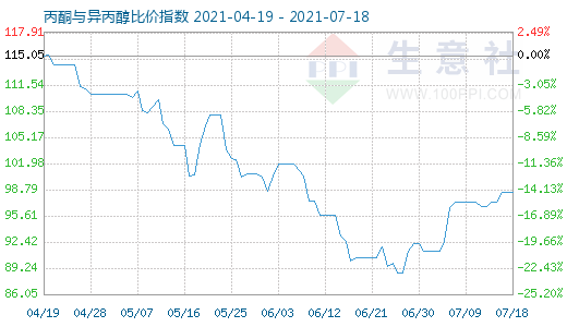 7月18日丙酮與異丙醇比價(jià)指數(shù)圖