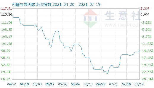 7月19日丙酮與異丙醇比價指數(shù)圖