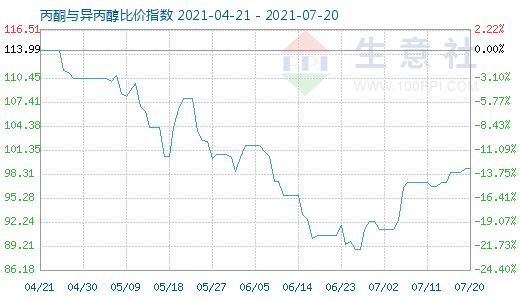 7月20日丙酮與異丙醇比價(jià)指數(shù)圖