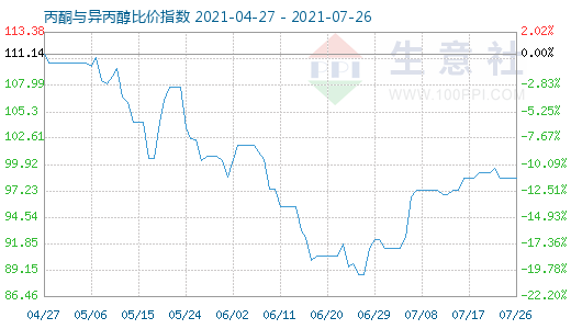 7月26日丙酮與異丙醇比價(jià)指數(shù)圖