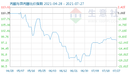 7月27日丙酮與異丙醇比價指數(shù)圖