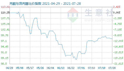 7月28日丙酮與異丙醇比價指數圖