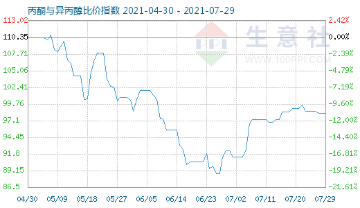 7月29日丙酮與異丙醇比價指數(shù)圖