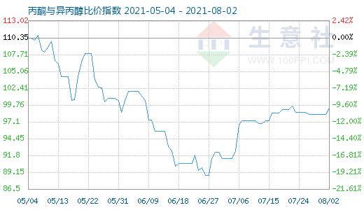 8月2日丙酮與異丙醇比價指數(shù)圖