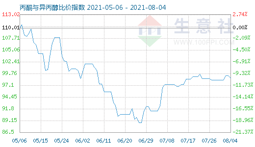 8月4日丙酮與異丙醇比價(jià)指數(shù)圖