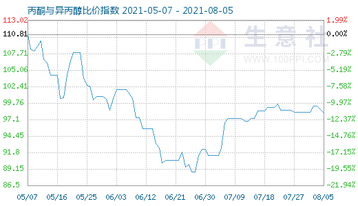 8月5日丙酮與異丙醇比價指數(shù)圖