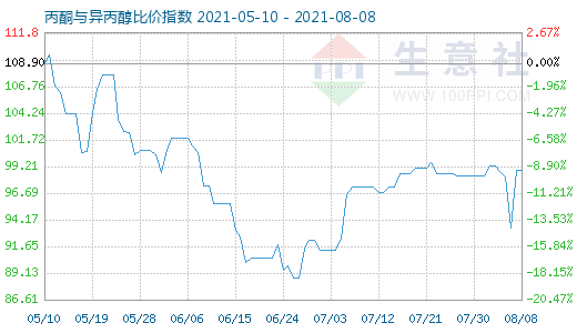 8月8日丙酮與異丙醇比價(jià)指數(shù)圖