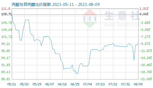 8月9日丙酮與異丙醇比價(jià)指數(shù)圖