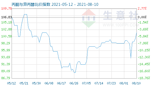 8月10日丙酮與異丙醇比價指數(shù)圖