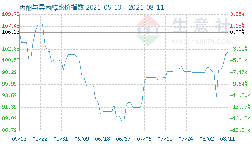 8月11日丙酮與異丙醇比價指數(shù)圖