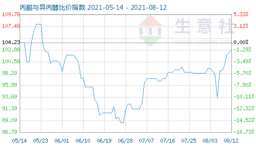 8月12日丙酮與異丙醇比價(jià)指數(shù)圖