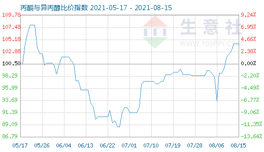 8月15日丙酮與異丙醇比價(jià)指數(shù)圖