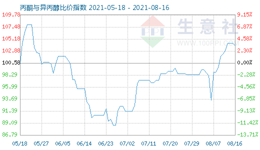 8月16日丙酮與異丙醇比價(jià)指數(shù)圖