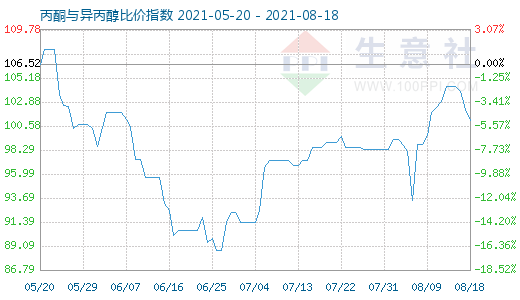 8月18日丙酮與異丙醇比價指數(shù)圖