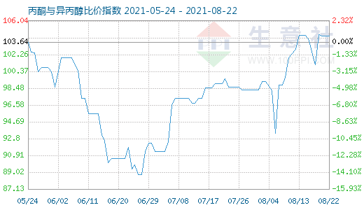 8月22日丙酮與異丙醇比價(jià)指數(shù)圖