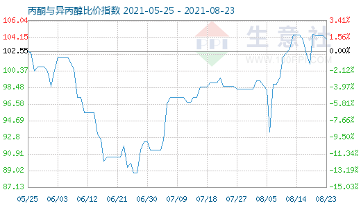 8月23日丙酮與異丙醇比價(jià)指數(shù)圖