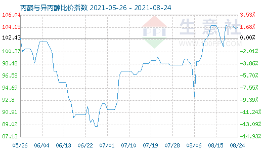 8月24日丙酮與異丙醇比價(jià)指數(shù)圖