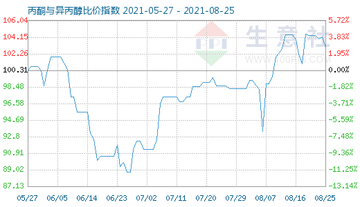 8月25日丙酮與異丙醇比價(jià)指數(shù)圖