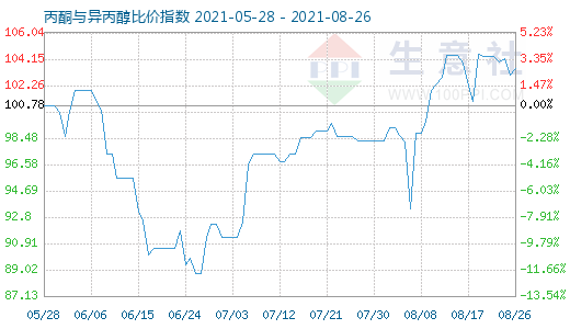 8月26日丙酮與異丙醇比價(jià)指數(shù)圖