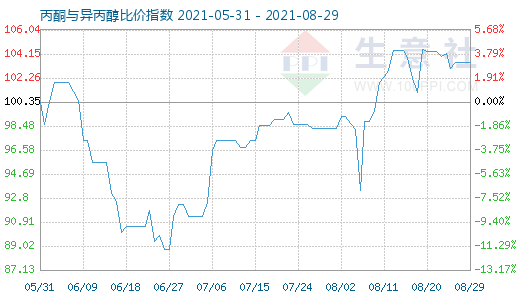 8月29日丙酮與異丙醇比價(jià)指數(shù)圖