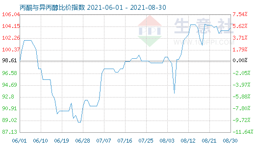 8月30日丙酮與異丙醇比價(jià)指數(shù)圖