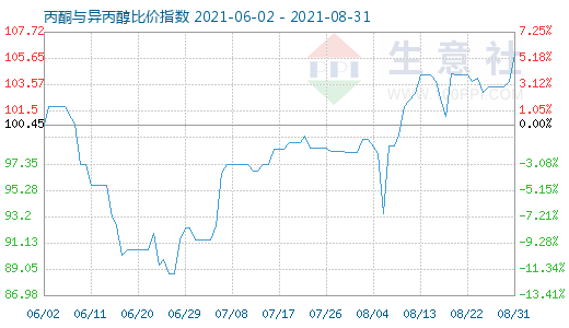 8月31日丙酮與異丙醇比價指數(shù)圖