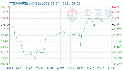 9月2日丙酮與異丙醇比價指數(shù)圖