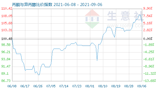 9月6日丙酮與異丙醇比價指數(shù)圖