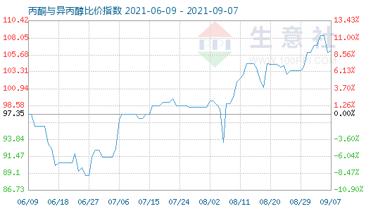 9月7日丙酮與異丙醇比價指數(shù)圖