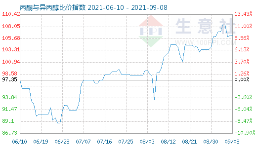 9月8日丙酮與異丙醇比價(jià)指數(shù)圖