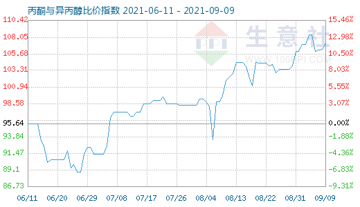 9月9日丙酮與異丙醇比價指數圖