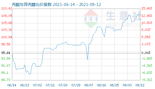 9月12日丙酮與異丙醇比價指數(shù)圖