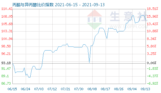 9月13日丙酮與異丙醇比價(jià)指數(shù)圖