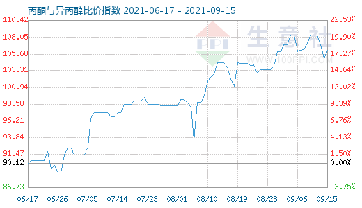 9月15日丙酮與異丙醇比價(jià)指數(shù)圖