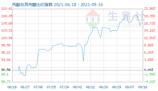 9月16日丙酮與異丙醇比價指數(shù)圖