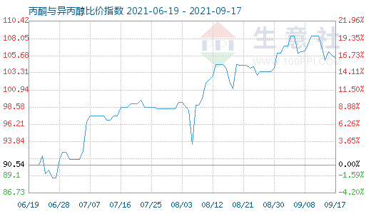 9月17日丙酮與異丙醇比價指數(shù)圖