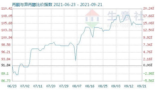 9月21日丙酮與異丙醇比價(jià)指數(shù)圖