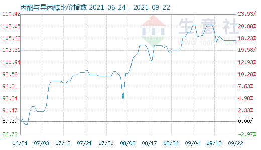 9月22日丙酮與異丙醇比價指數(shù)圖