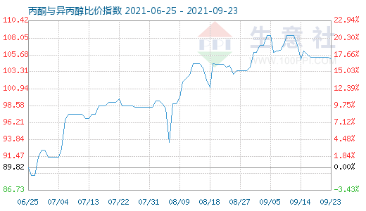 9月23日丙酮與異丙醇比價指數(shù)圖