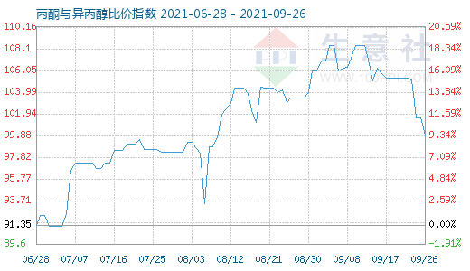 9月26日丙酮與異丙醇比價(jià)指數(shù)圖