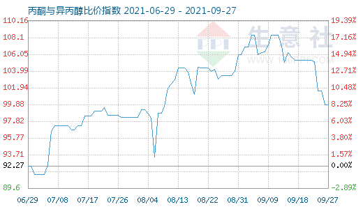 9月27日丙酮與異丙醇比價(jià)指數(shù)圖