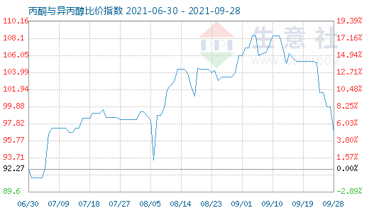 9月28日丙酮與異丙醇比價(jià)指數(shù)圖