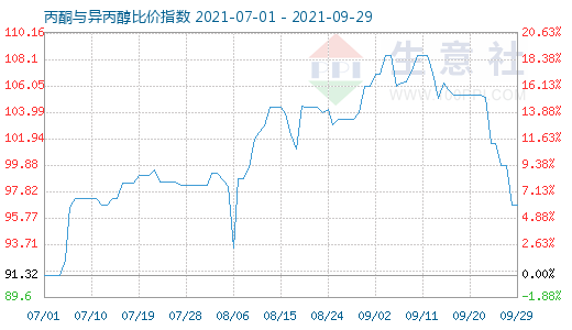 9月29日丙酮與異丙醇比價指數(shù)圖