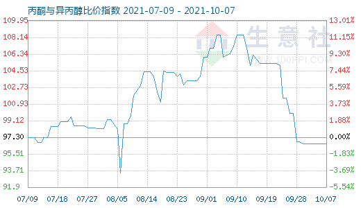 10月7日丙酮與異丙醇比價(jià)指數(shù)圖