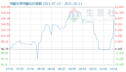 10月11日丙酮與異丙醇比價指數(shù)圖